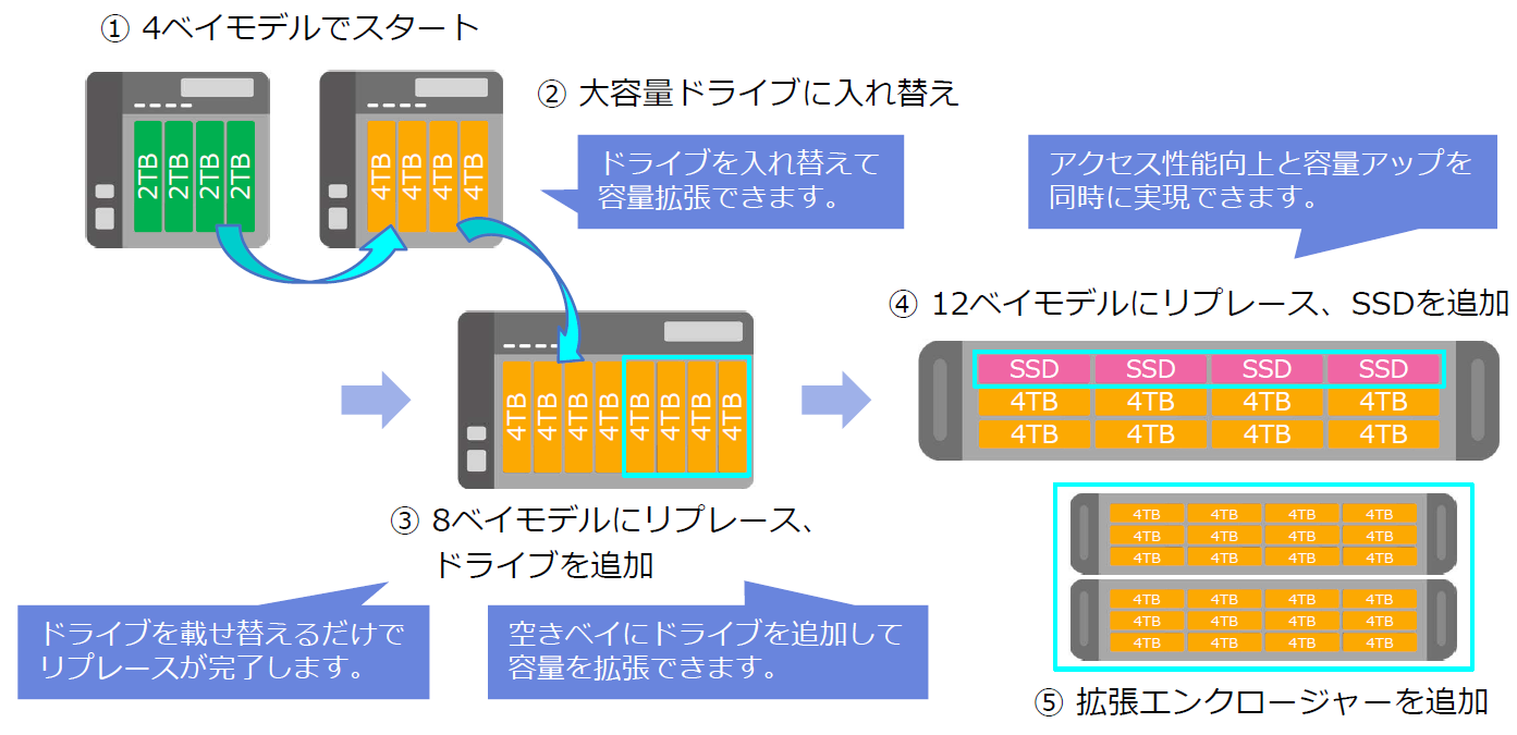 容量拡張