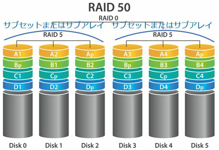 Сравните 50 50 5 5. Raid 50. Raid 5 и Raid 50. Raid 60. Raid 5 vs Raid 6.