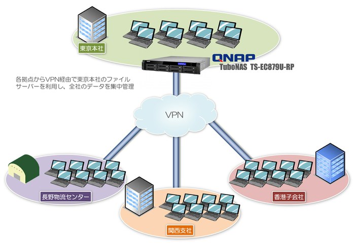 コアスタッフ株式会社 構成図