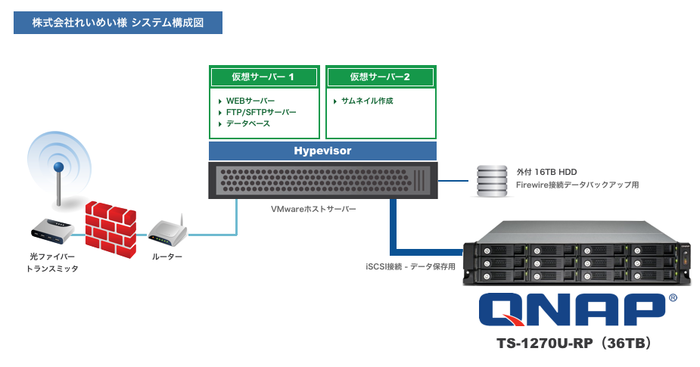 株式会社れいめい 構成図