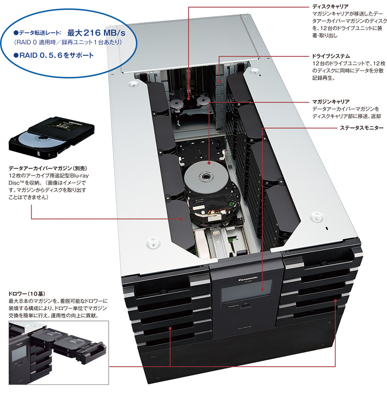 LB-DH8の特長