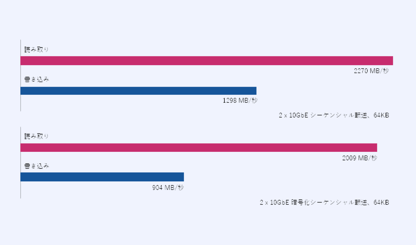 読み取り:2270MB/秒 書き込み:1298MB/秒 2x10GbEシーケンシャル転送、64MB 読み取り:2009MB/秒 書き込み:904MB/秒 2x10GbE暗号化シーケンシャル転送、64MB 