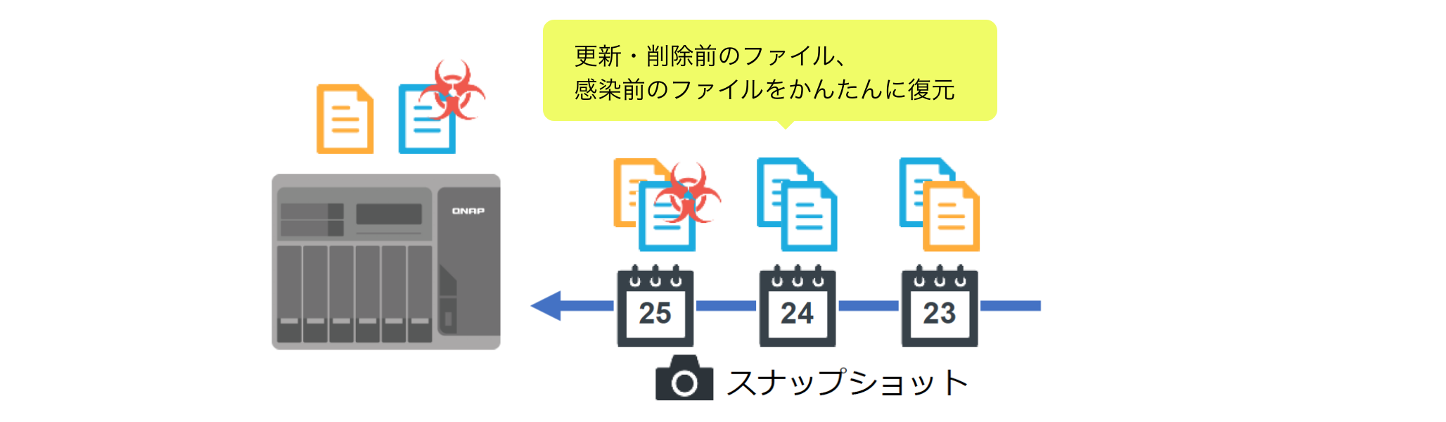 更新・削除前のファイル、 感染前のファイルをかんたんに復元
