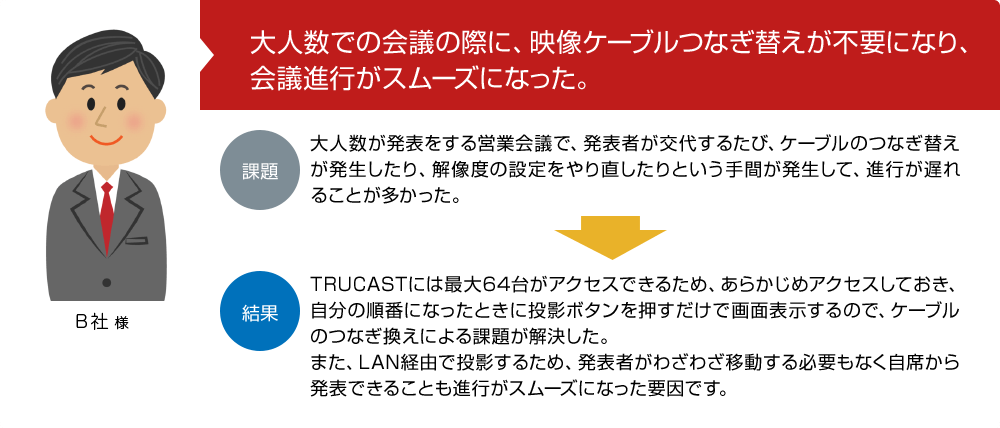 B社様大人数での会議の際に、映像ケーブルつなぎ替えが不要になり、会議進行がスムーズになった。課題大人数が発表をする営業会議で、発表者が交代するたび、ケーブルのつなぎ替えが発生したり、解像度の設定をやり直したりという手間が発生して、進行が遅れることが多かった。結果TRUCASTには最大64台がアクセスできるため、あらかじめアクセスしておき、自分の順番になったときに投影ボタンを押すだけで画面表示するので、ケーブルのつなぎ換えによる課題が解決した。また、LAN経由で投影するため、発表者がわざわざ移動する必要もなく自席から発表できることも進行がスムーズになった要因です。