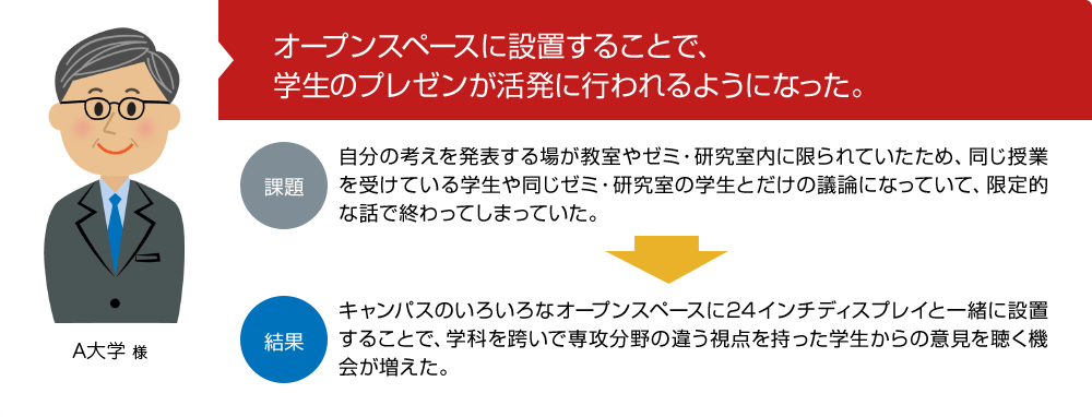 A大学様オープンスペースに設置することで、学生のプレゼンが活発に行われるようになった。課題自分の考えを発表する場が教室やゼミ・研究室内に限られていたため、同じ授業を受けている学生や同じゼミ・研究室の学生とだけの議論になっていて、限定的な話で終わってしまっていた。結果キャンパスのいろいろなオープンスペースに24インチディスプレイと一緒に設置することで、学科を跨いで専攻分野の違う視点を持った学生からの意見を聴く機会が増えた。
