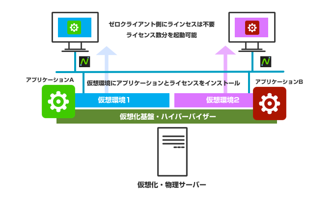 コストを削減