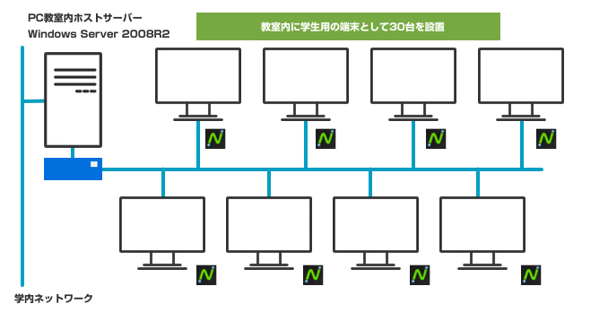 教室内システム構成