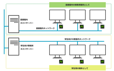 図書館検索システム構成