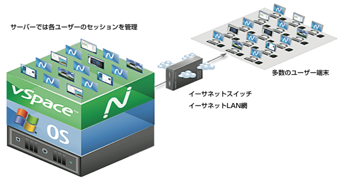 ゼロクライアントでの仮想化デスクトップの仕組み