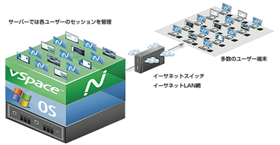 ゼロクライアントでの仮想化デスクトップの仕組み