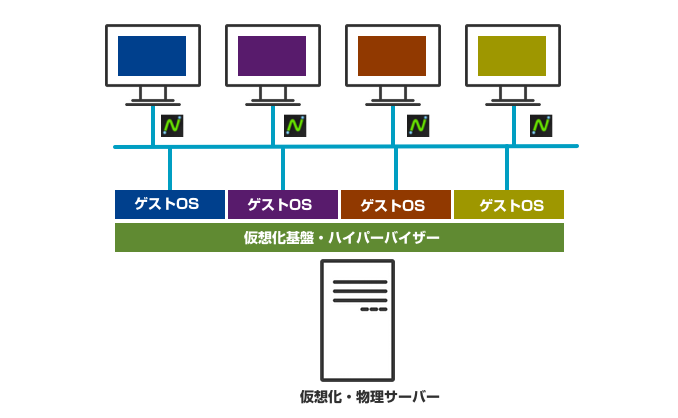 ゼロクライアント仮想化ソリューションとのコンビネーション