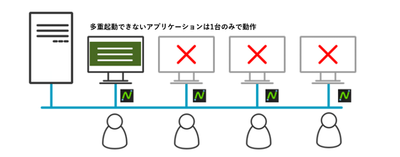 アプリケーションの互換性論理的要因