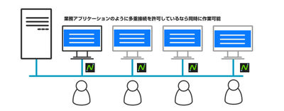 ゼロクライアント　サーバー・クライアント型アプリケーション