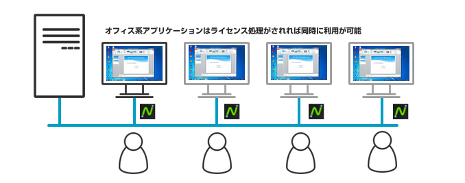 ゼロクライアントオフィス系アプリケーション