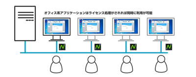 ゼロクライアントオフィス系アプリケーション