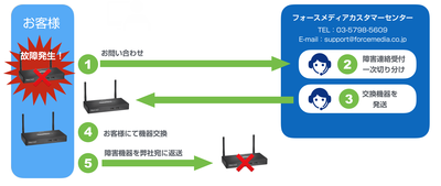 センドバック保守の流れ