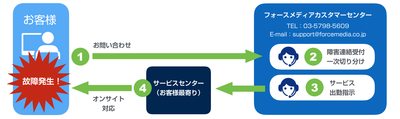 保守サービスの流れ