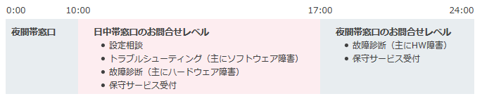 24/365 時間帯別対応レベル