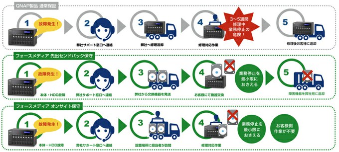 QNAP保守サービス QNAP保守サービス