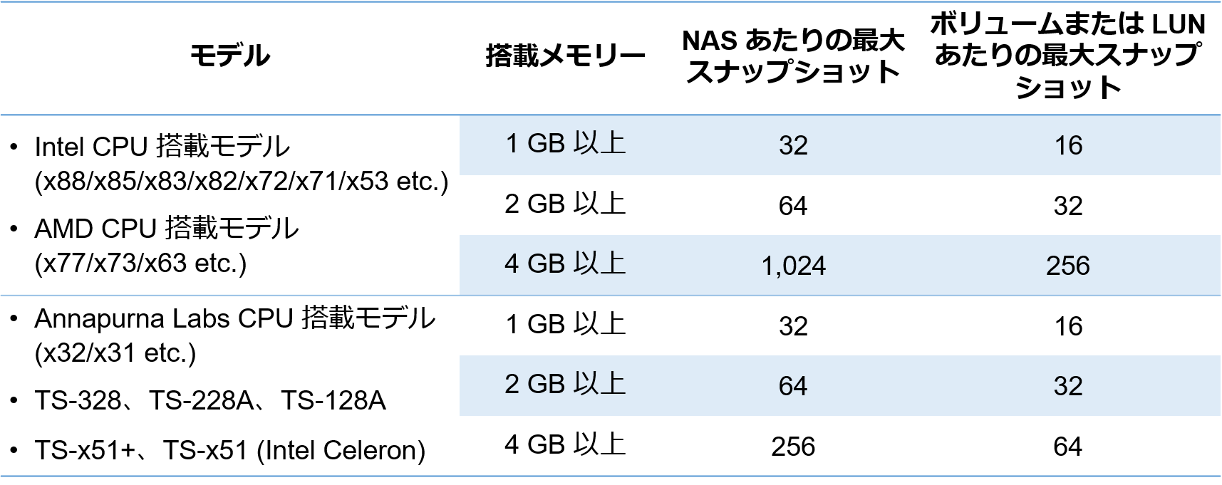 スナップショットによるファイル保護