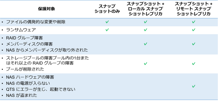 スナップショットレプリカ保護レベル.png スナップショットレプリカ保護レベル.png