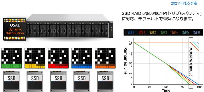 QSAL – 複数SSDの同時故障を防ぐ (特許取得済).png