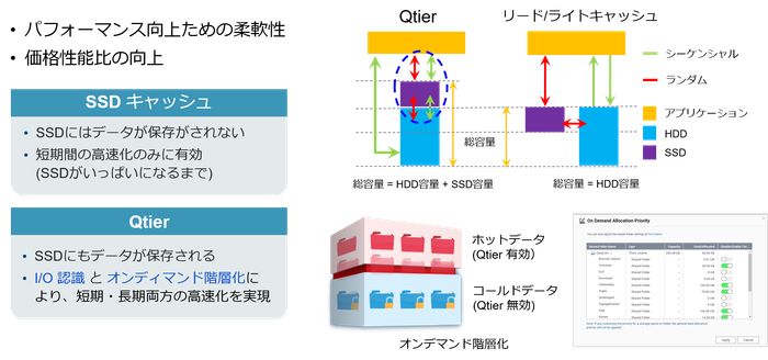 SSDキャッシュQtier自動階層化.png