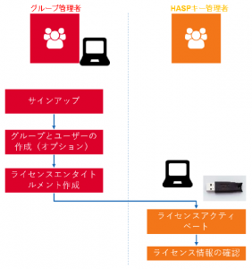 ★手続きの概要