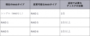 RAIDタイプ図2