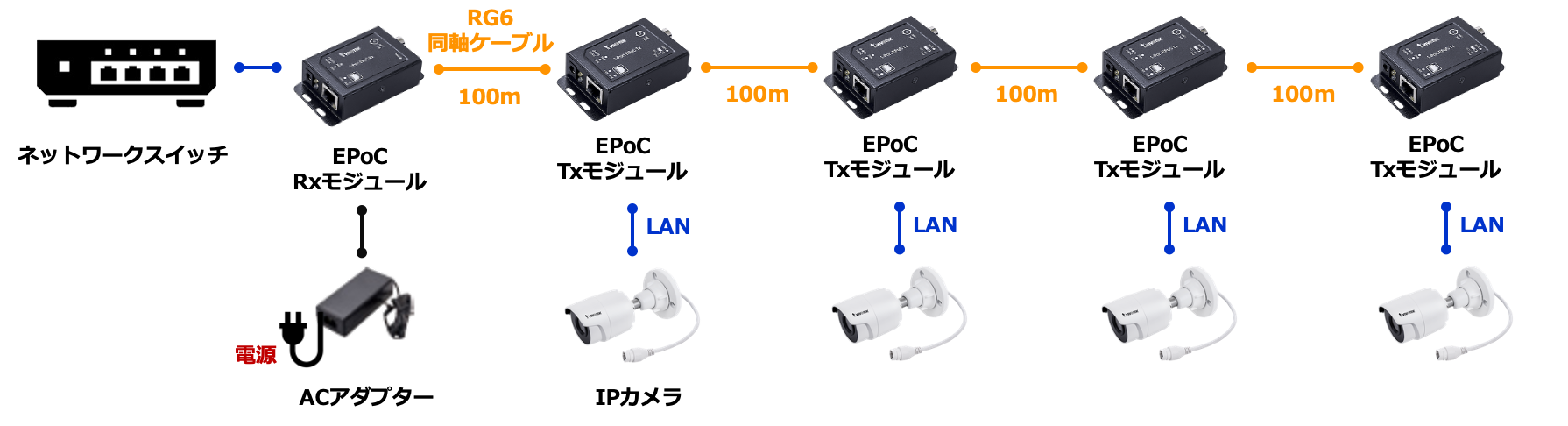 EPoC_デイジーチェーン