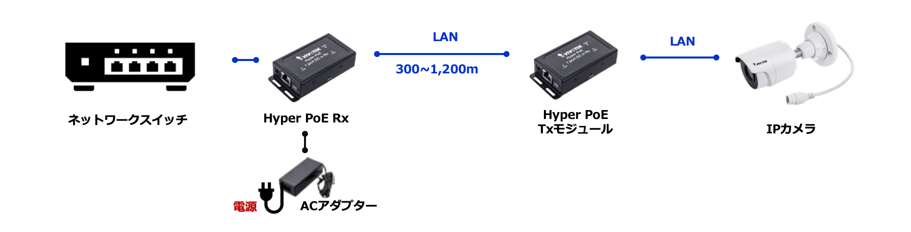 Hyper PoE Extender DC入力