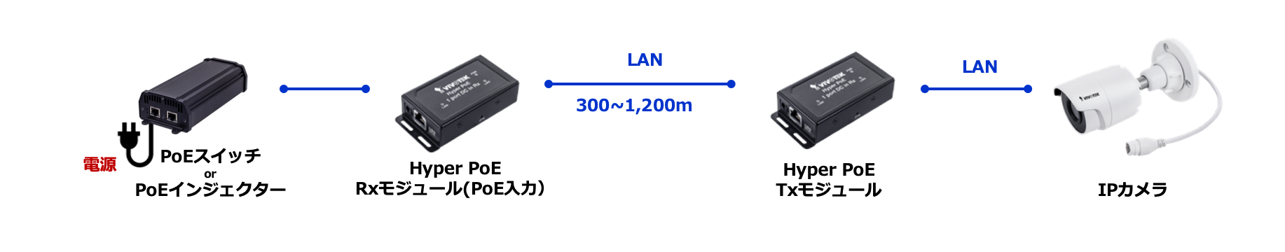 Hyper PoE Extender PoE入力