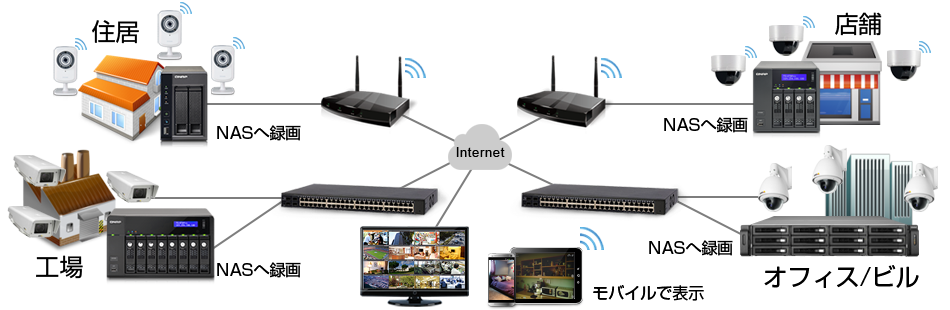 QNAP 監視カメラ録画システム