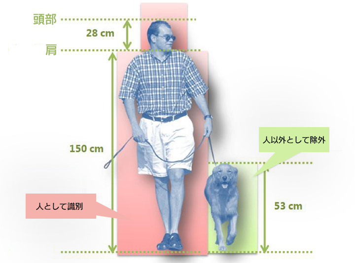 人とそれ以外の物体を識別