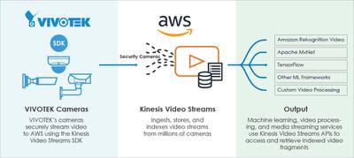 AWS KVS How it works