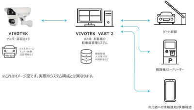 ナンバープレート認識ソリューションシステム構成例